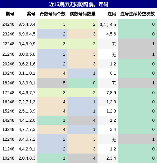 奇偶分析，连码分析