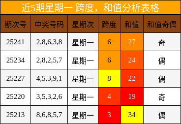 跨度分析，和值分析