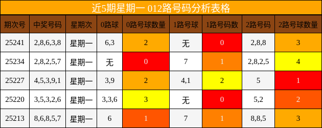 012路号码分析