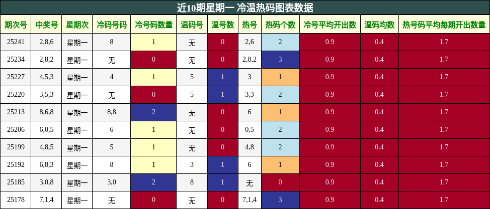 冷温热码分析