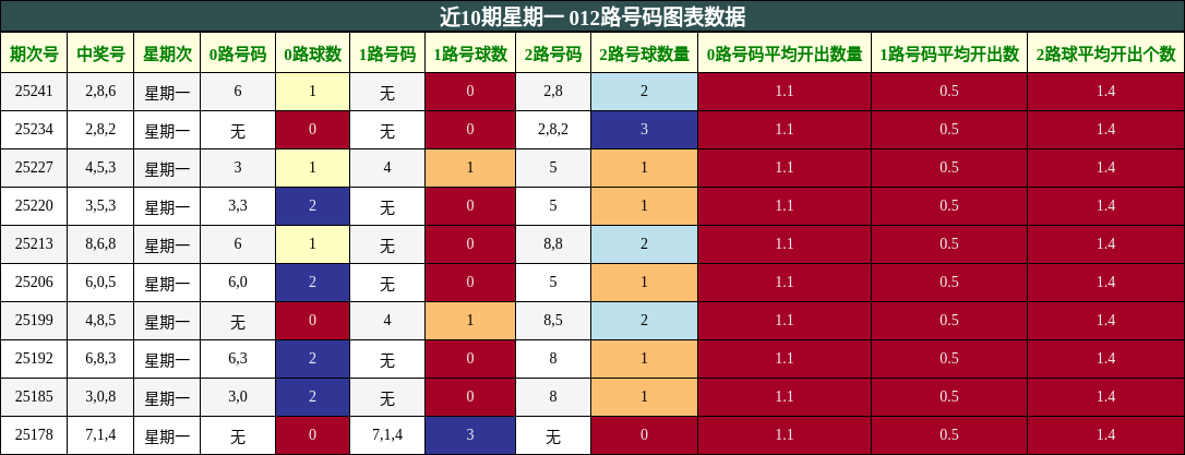 012路号码分析