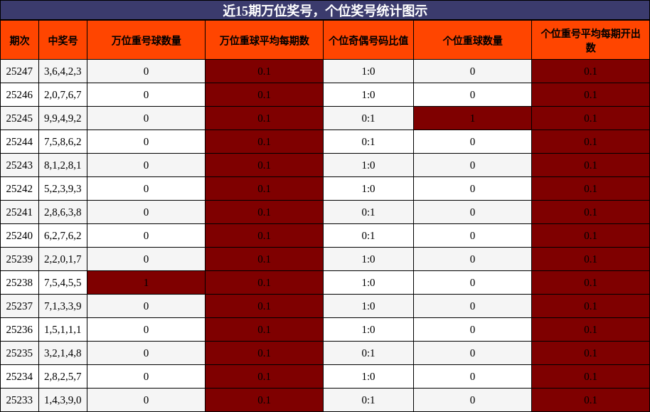 万位奖号分析，个位奖号分析