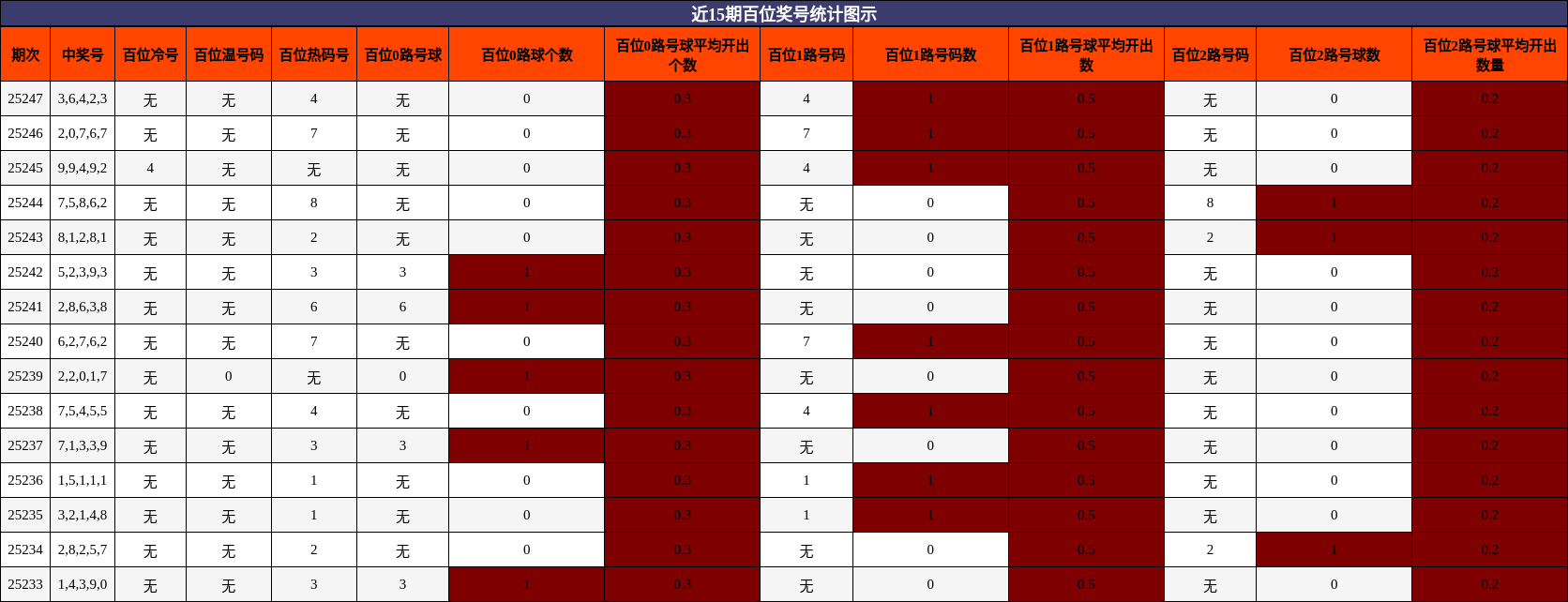 百位奖号分析