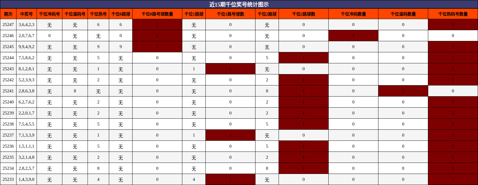 千位奖号分析
