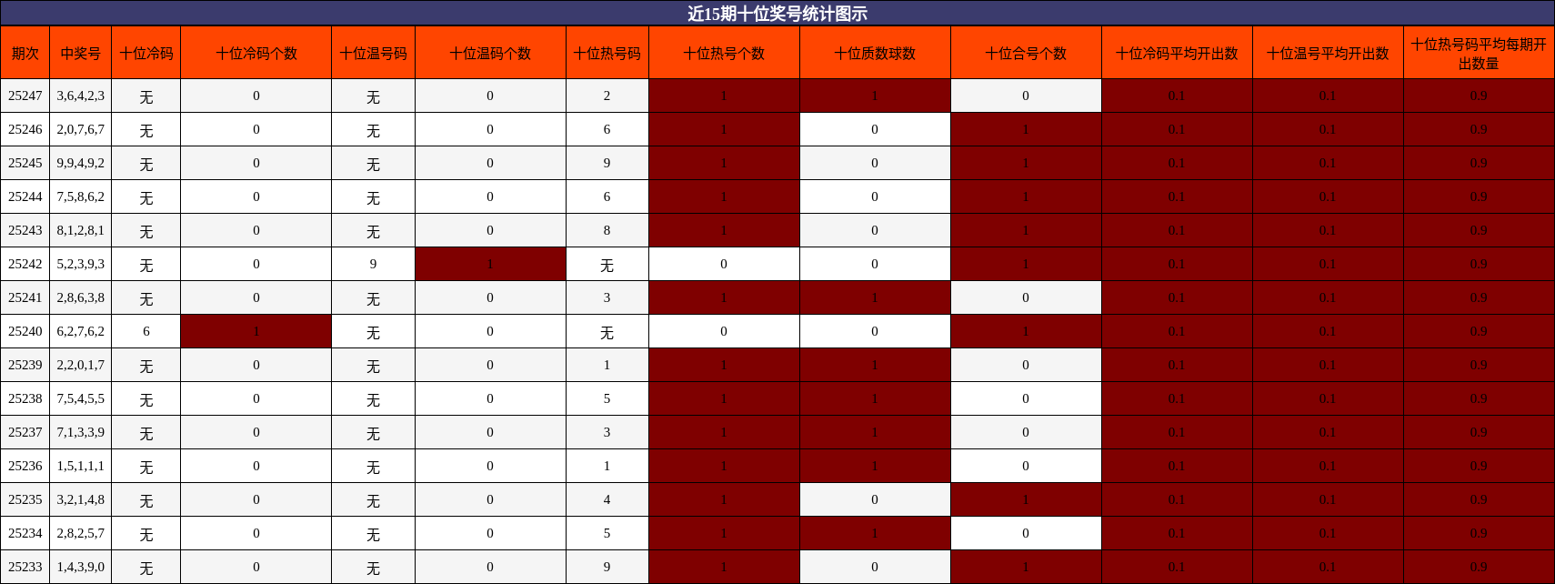 十位奖号分析