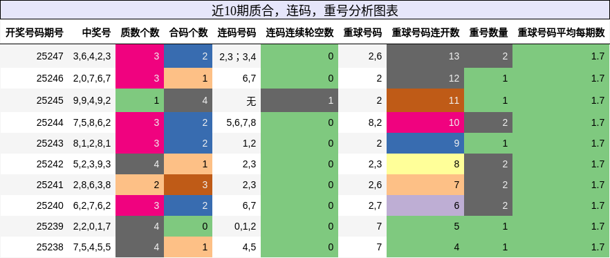 质合分析，连码分析，重号分析