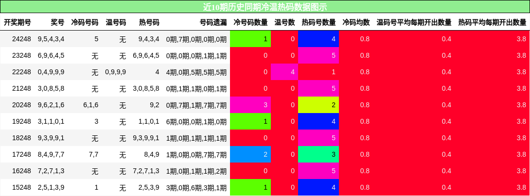 冷温热码分析