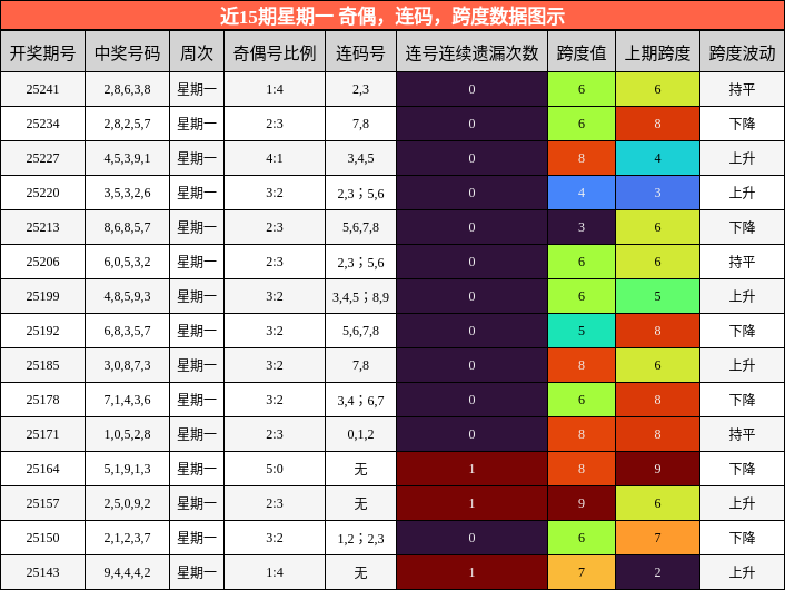 奇偶分析，连码分析，跨度分析