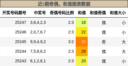 奇偶分析，和值分析