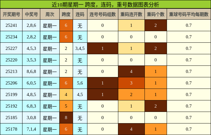跨度分析，连码分析，重号分析