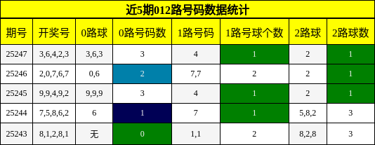 012路号码分析