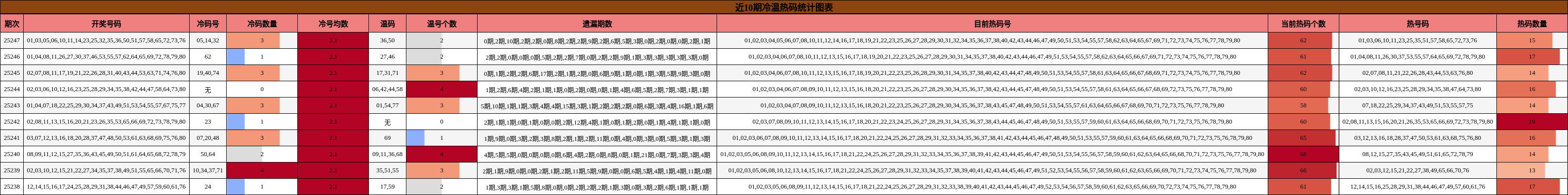 冷温热码分析