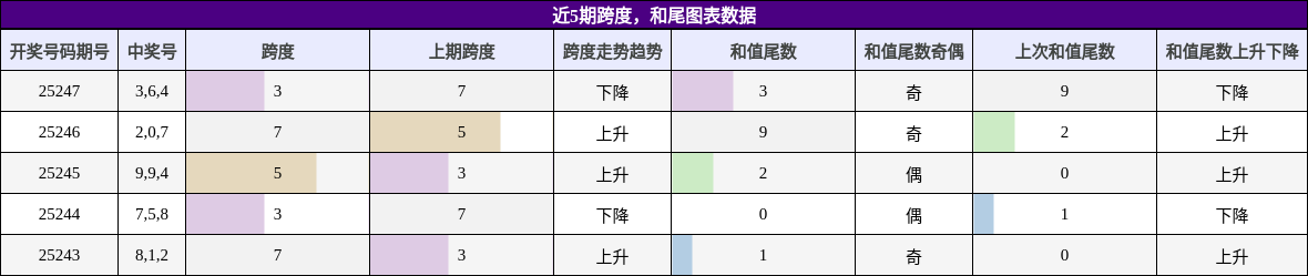 跨度分析，和尾分析