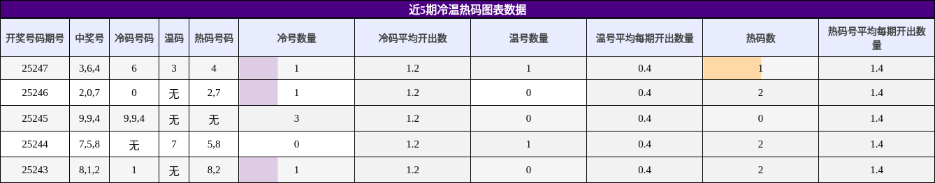 冷温热码分析