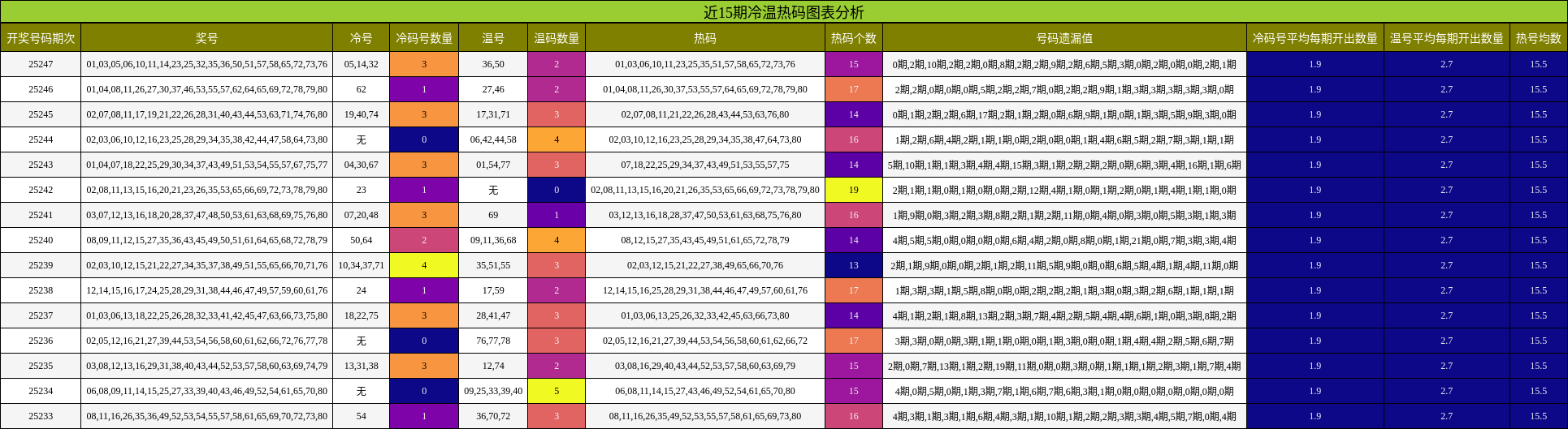 冷温热码分析