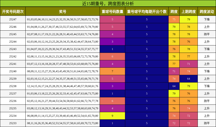 重号分析，跨度分析