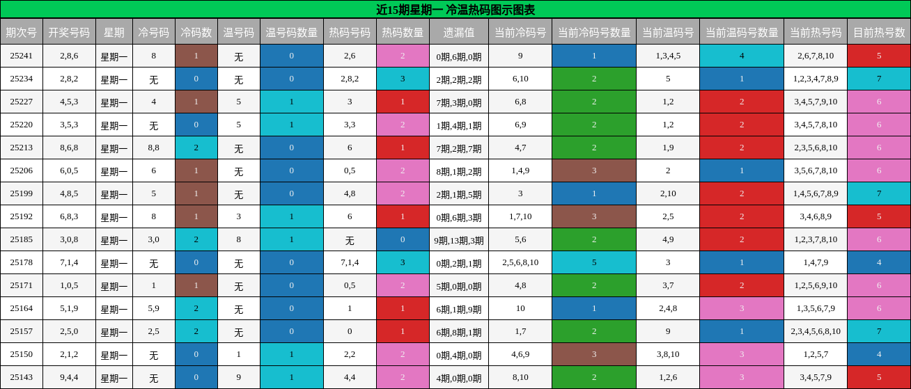 冷温热码分析