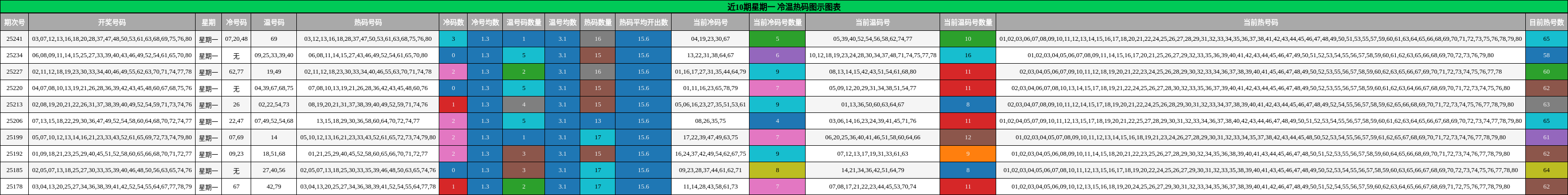 冷温热码分析