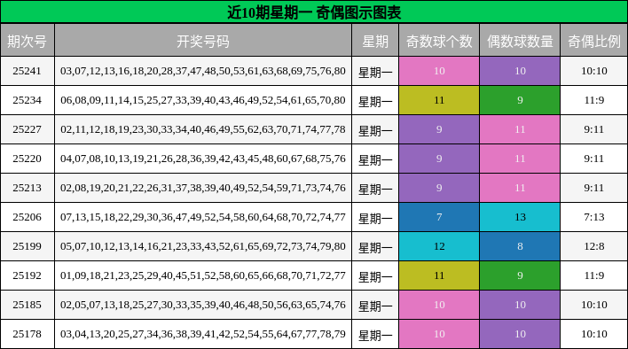奇偶分析