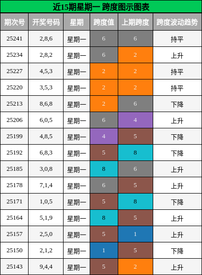 跨度分析