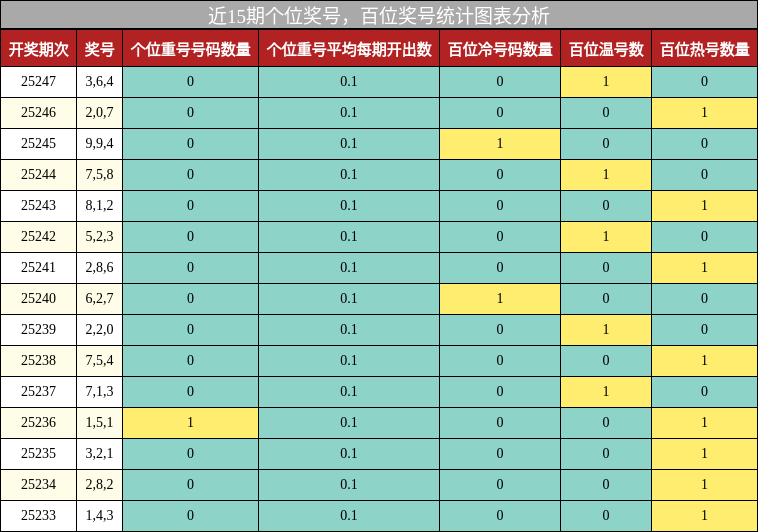个位奖号分析，百位奖号分析