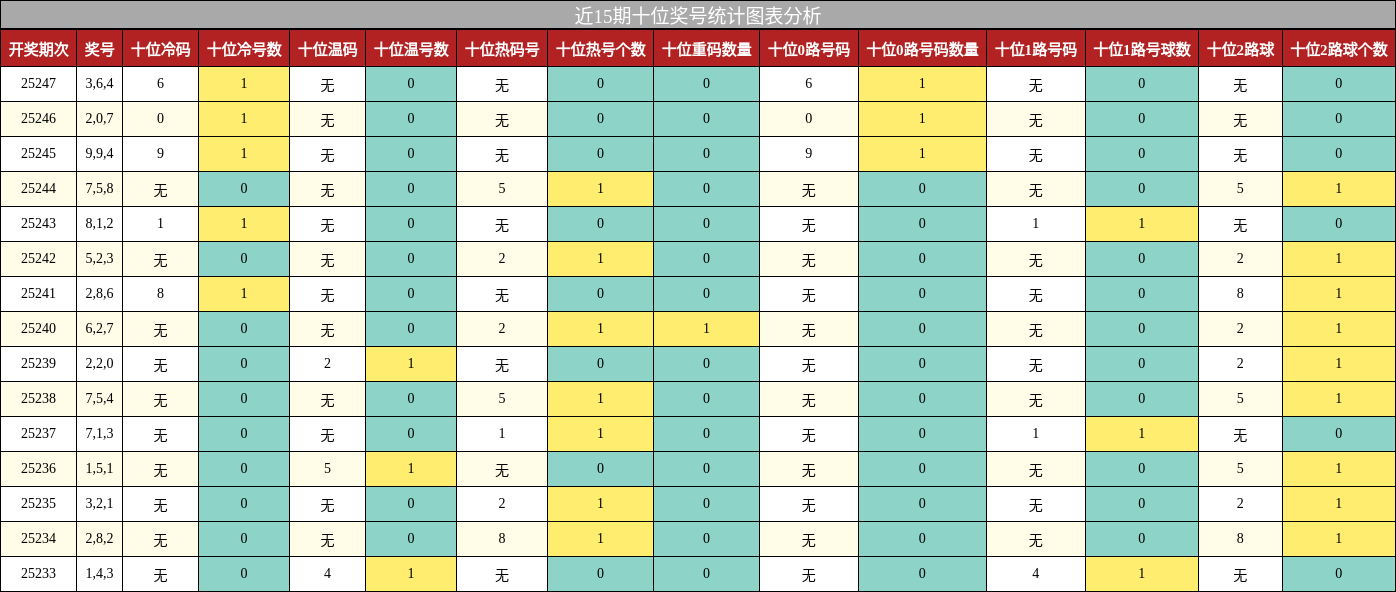 十位奖号分析