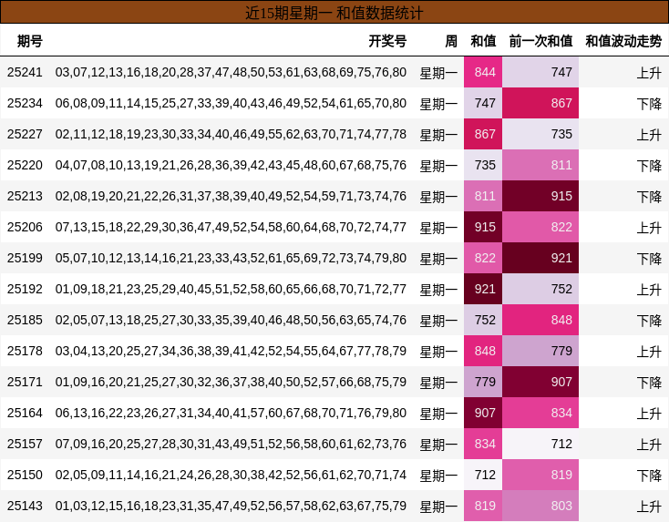 和值分析