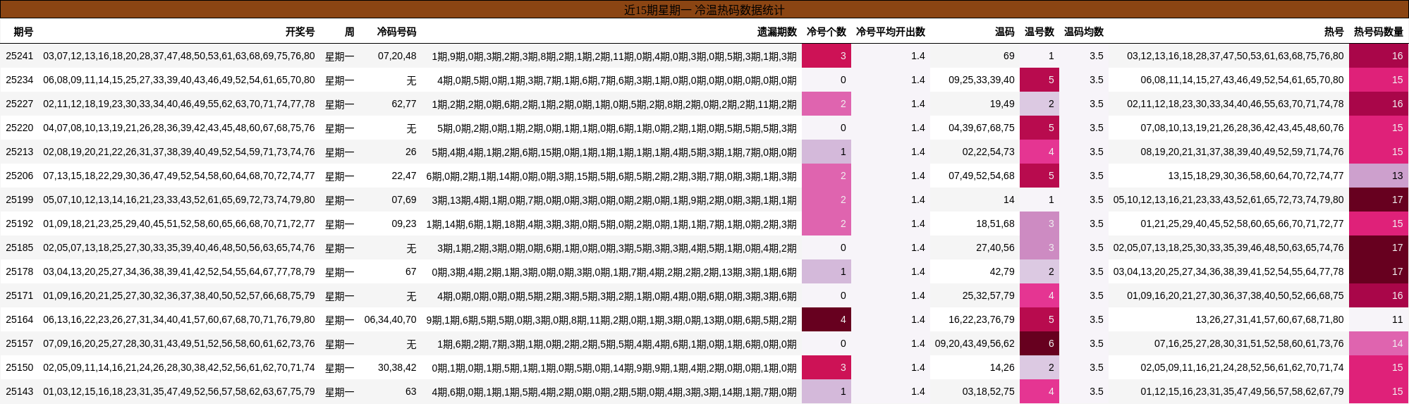冷温热码分析