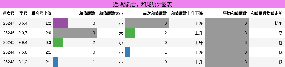 质合分析，和尾分析