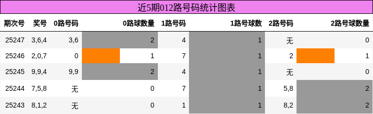 012路号码分析