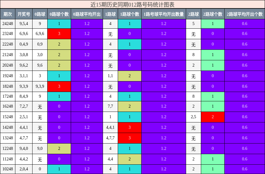 012路号码分析
