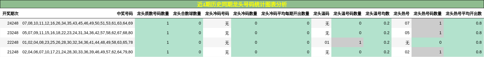 龙头号码分析