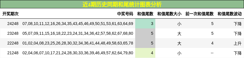 和尾分析