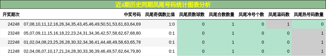 凤尾号码分析