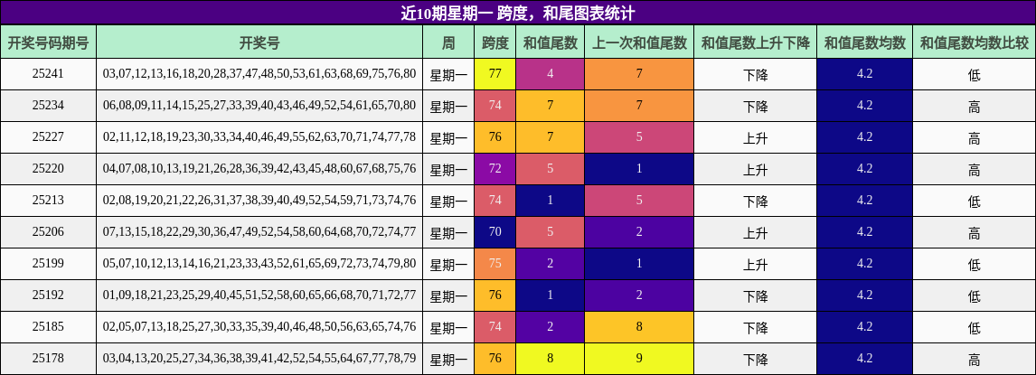 跨度分析，和尾分析