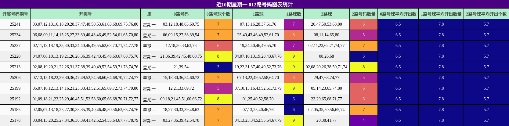 012路号码分析