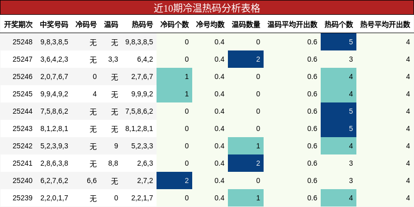 冷温热码分析