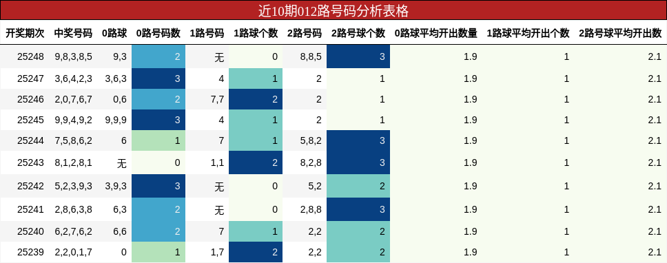 012路号码分析