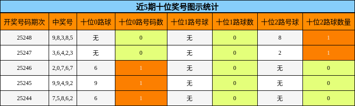 十位奖号分析