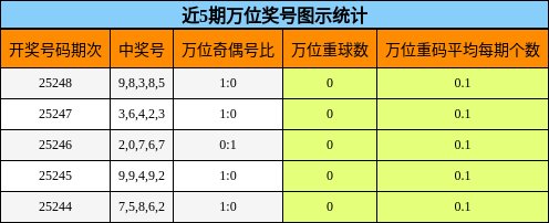 万位奖号分析