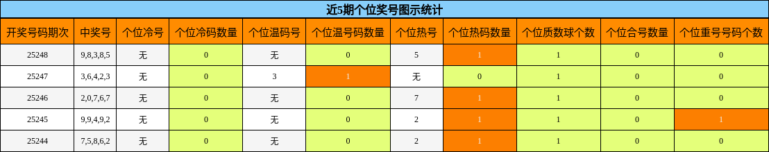 个位奖号分析