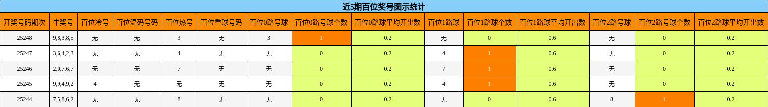 百位奖号分析