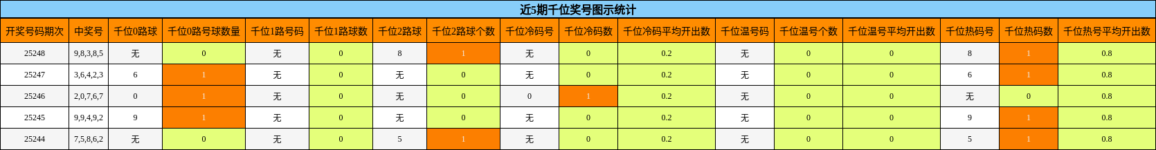 千位奖号分析