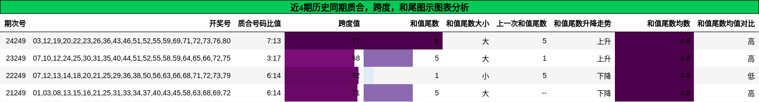 质合分析，跨度分析，和尾分析