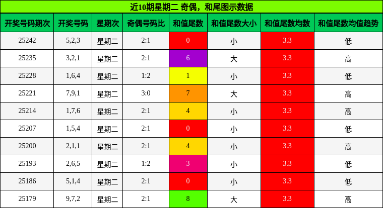 奇偶分析，和尾分析