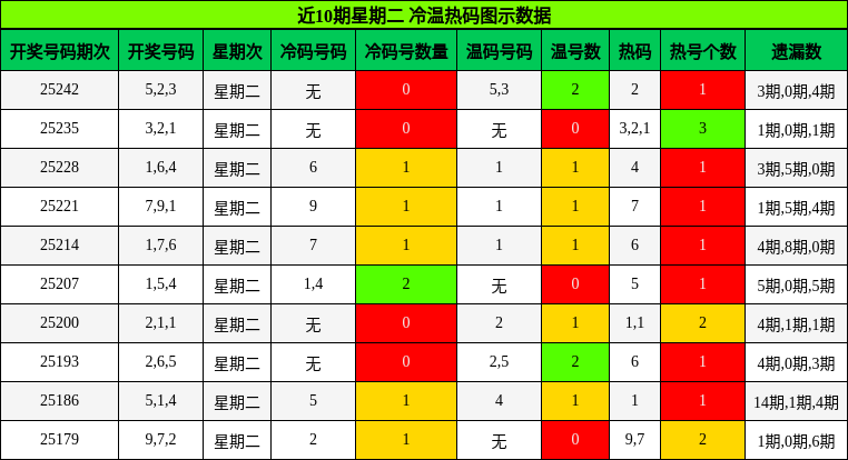 冷温热码分析