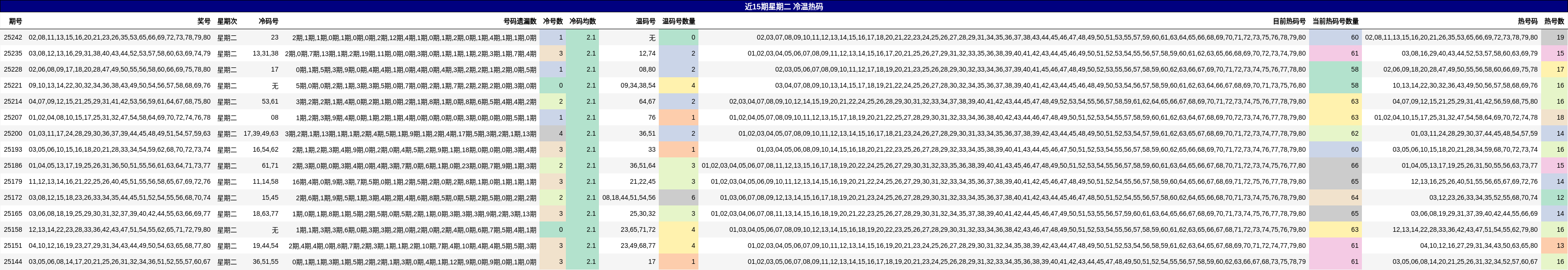 冷温热码分析