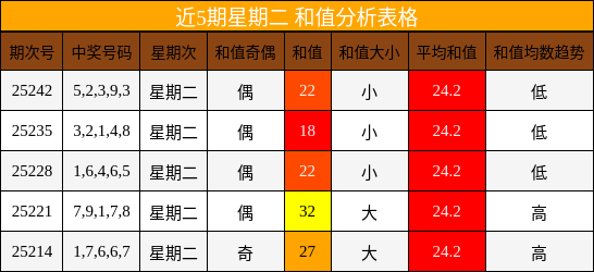 和值分析