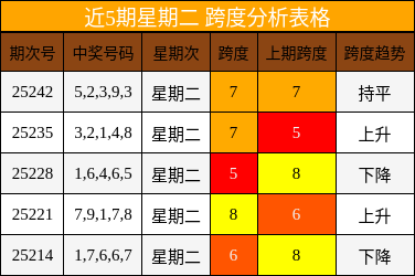 跨度分析