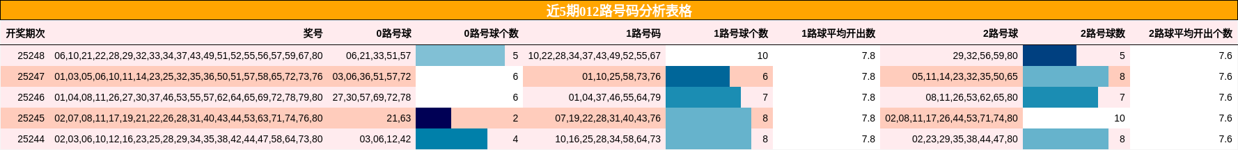 012路号码分析